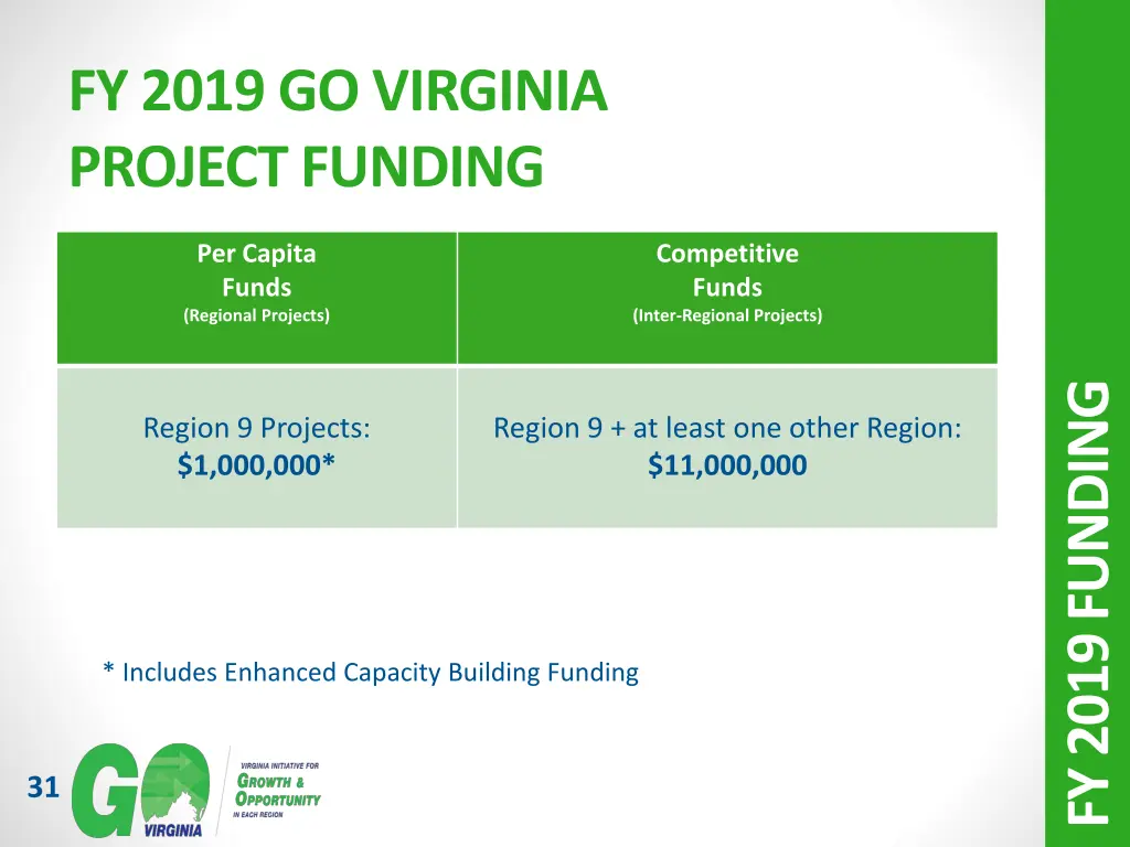 fy 2019 go virginia project funding