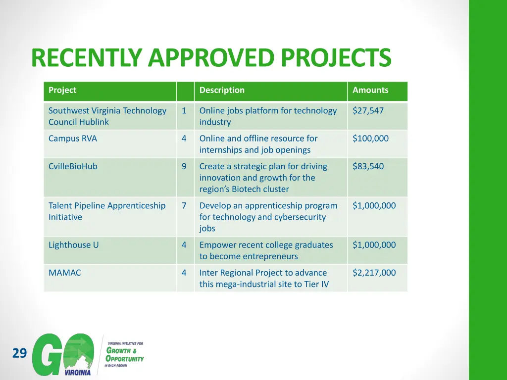 recently approved projects