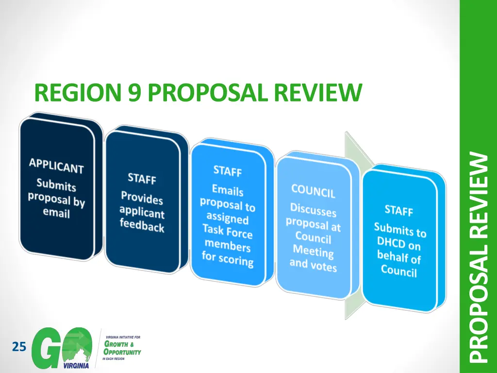 region 9 proposal review