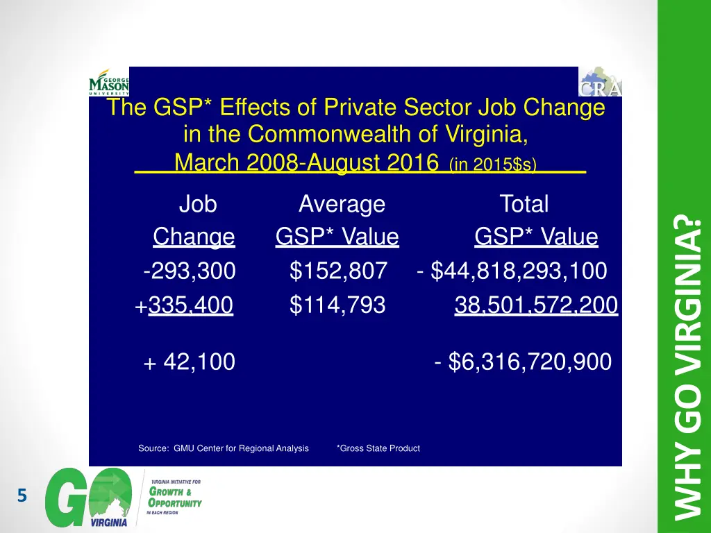 the gsp effects of private sector job change