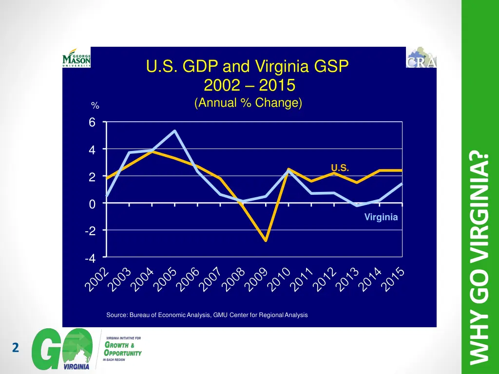 u s gdp and virginia gsp 2002 2015 annual change