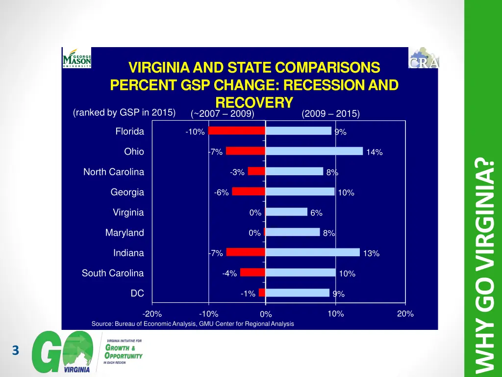 virginiaand state comparisons percent gsp change
