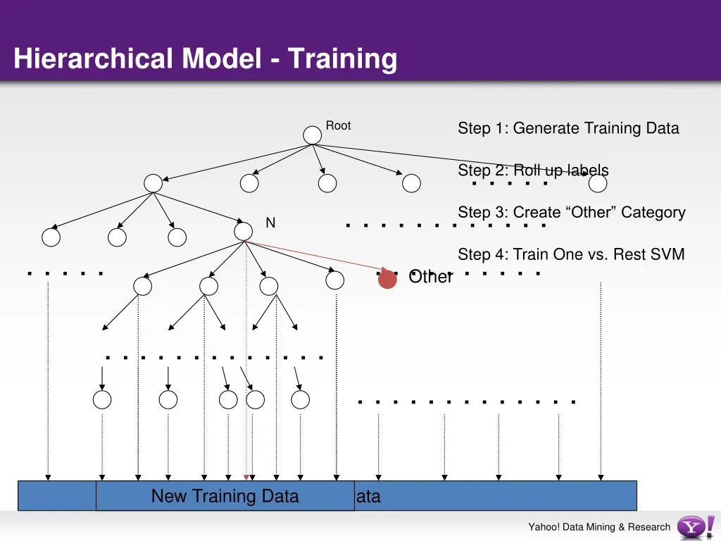 hierarchical model training