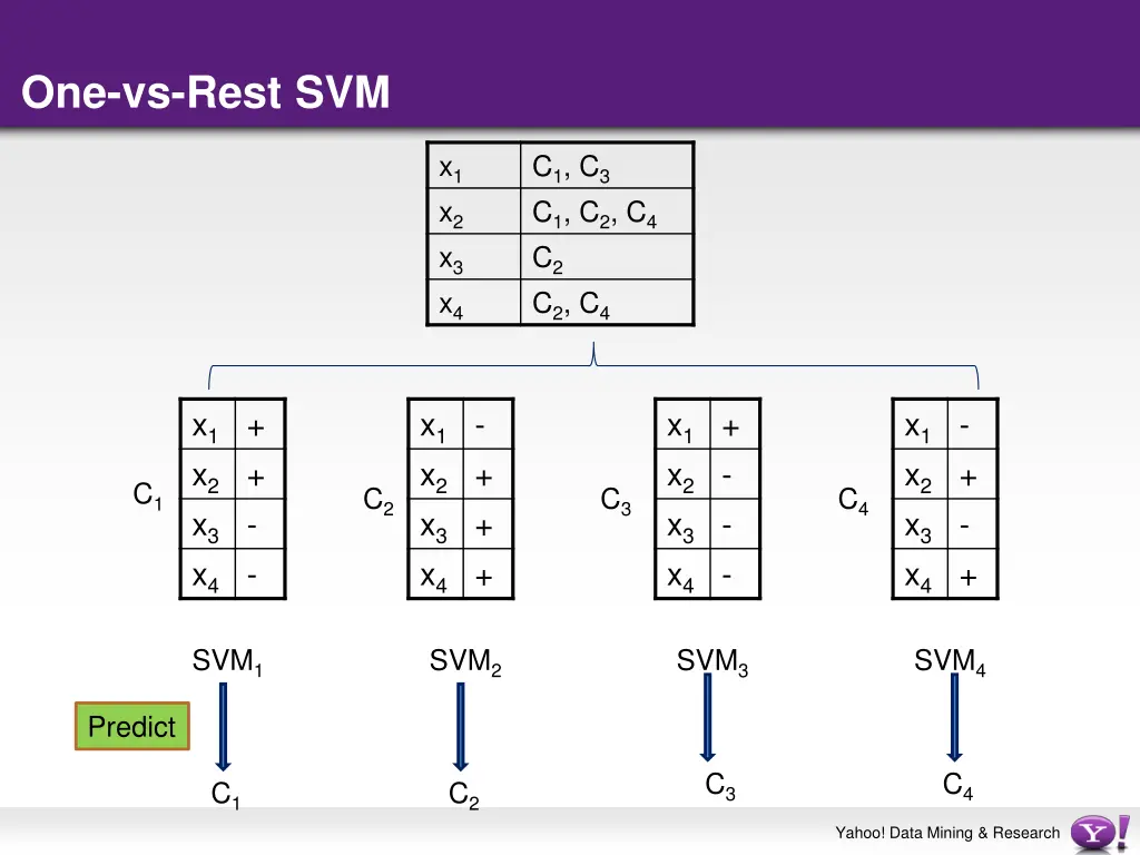 one vs rest svm