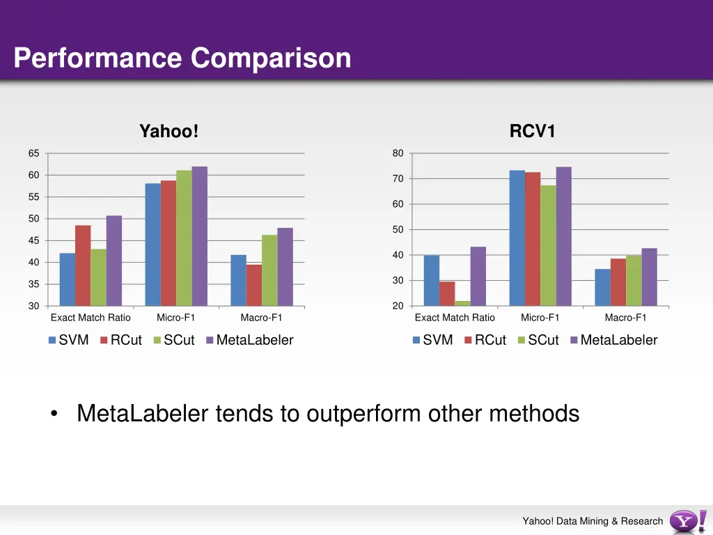 performance comparison
