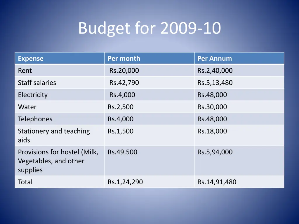 budget for 2009 10