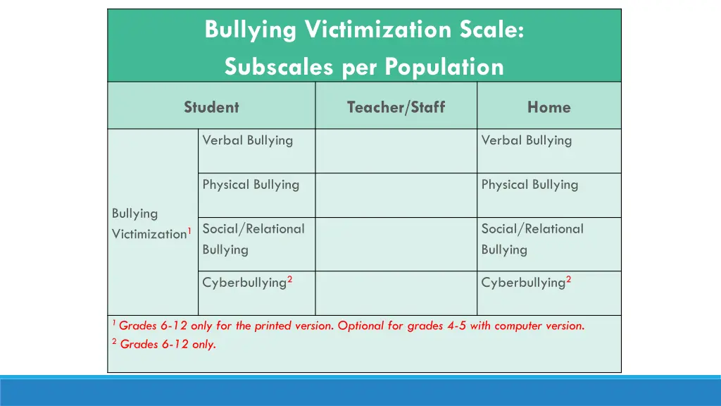 bullying victimization scale subscales