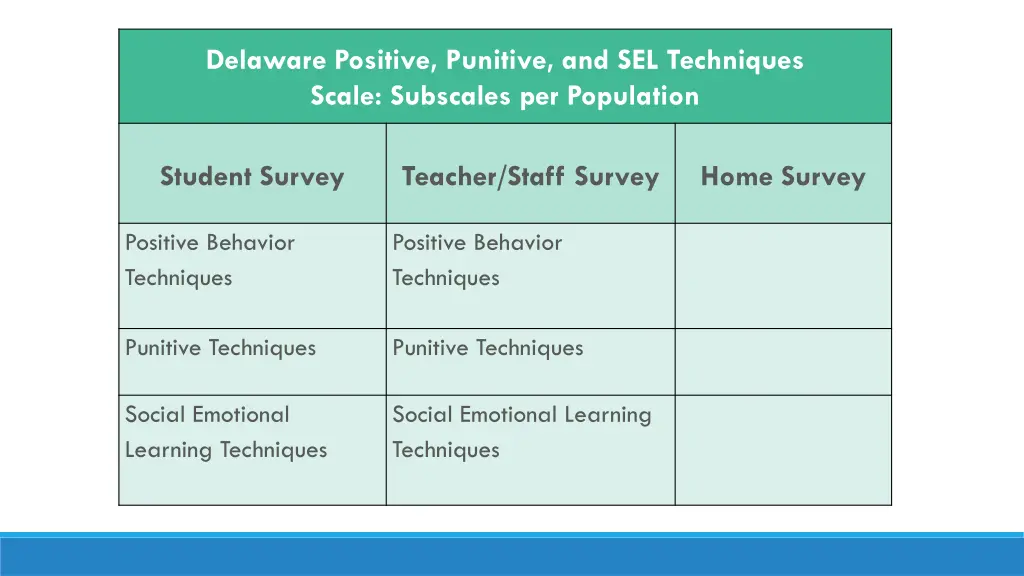 delaware positive punitive and sel techniques