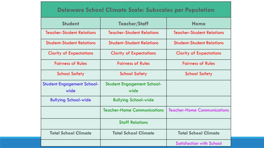 delaware school climate scale subscales