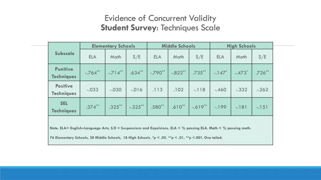 evidence of concurrent validity student survey 1