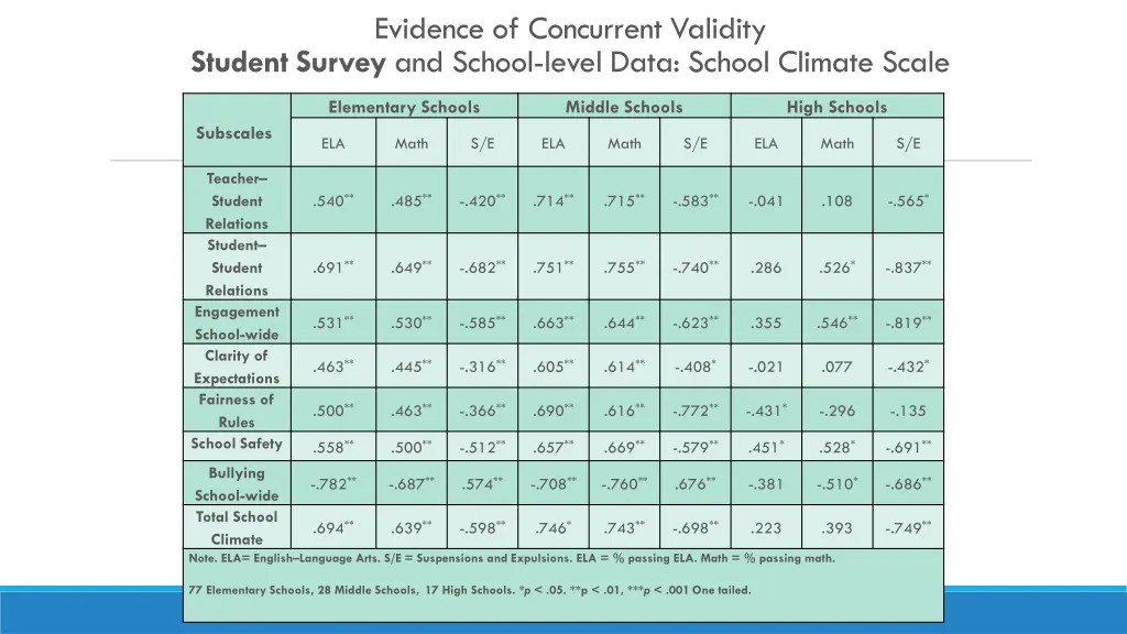 evidence of concurrent validity student survey