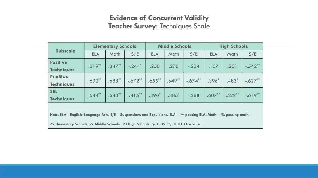 evidence of concurrent validity teacher survey 1