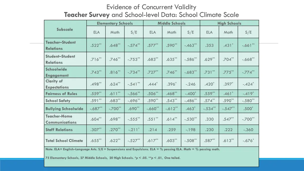 evidence of concurrent validity teacher survey