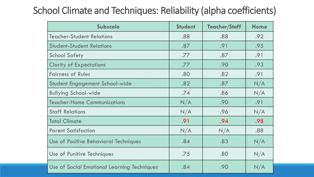 school climate and techniques reliability alpha