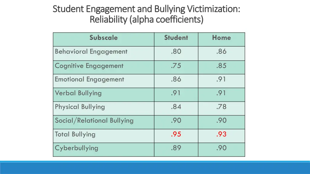student engagement and bullying victimization