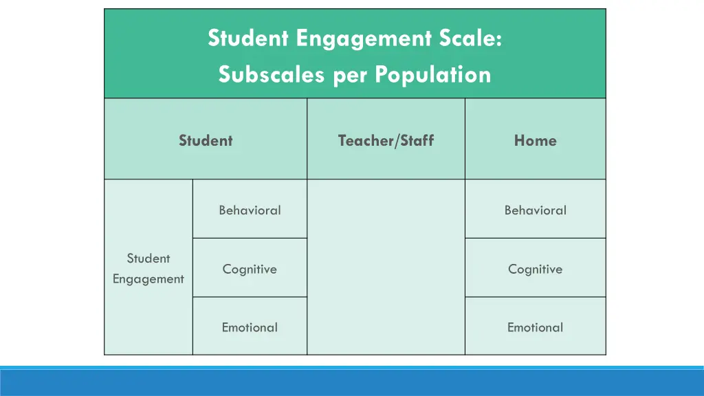 student engagement scale subscales per population