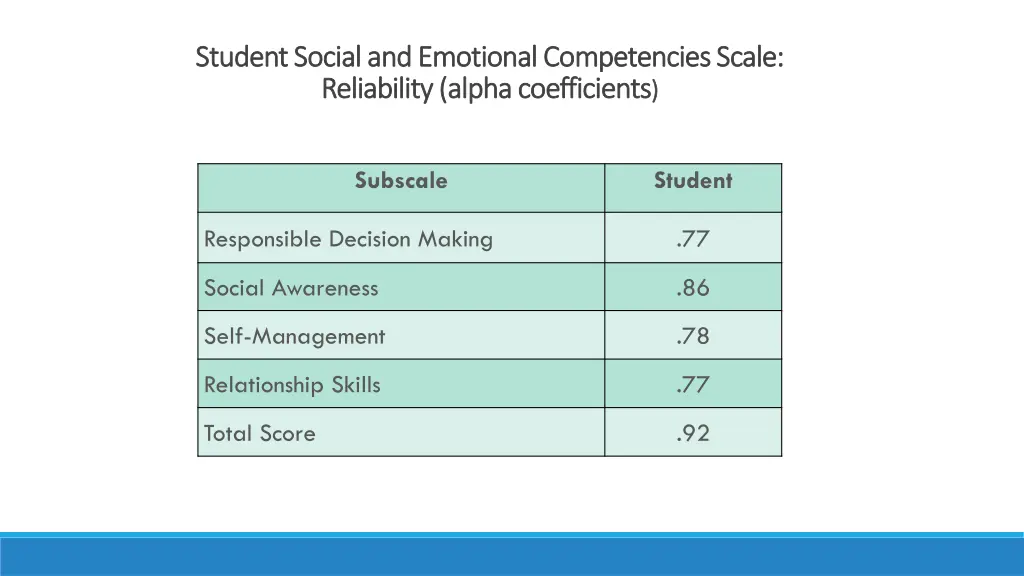 student social and emotional competencies scale