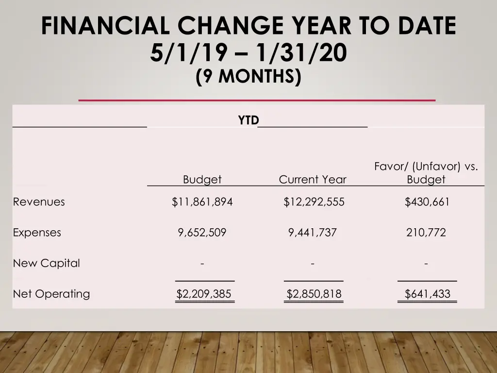 financial change year to date