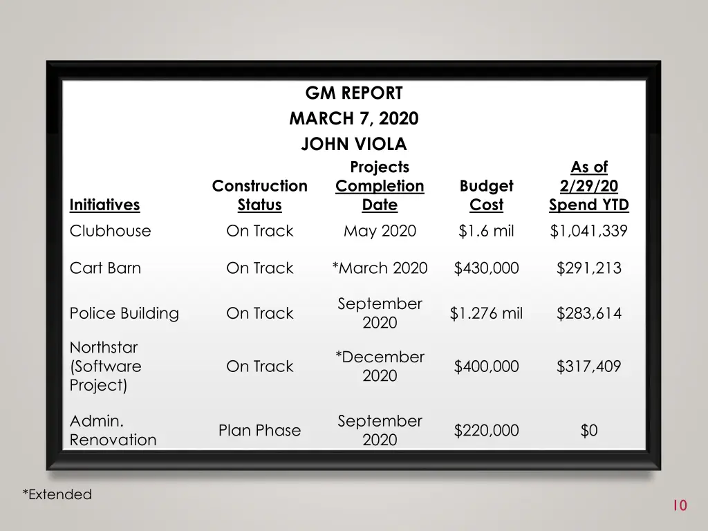 gm report march 7 2020 john viola projects
