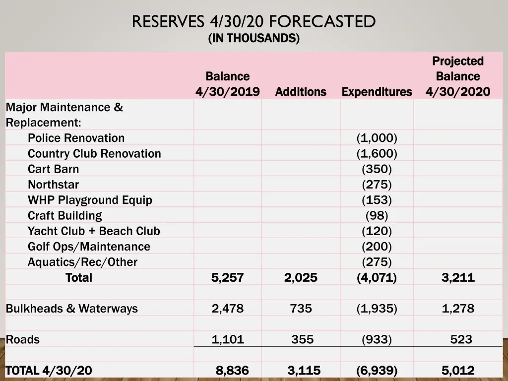reserves 4 30 20 forecasted in thousands
