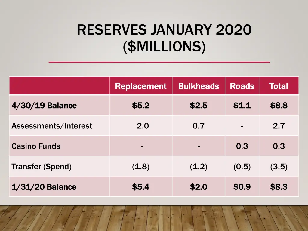 reserves january 2020 millions