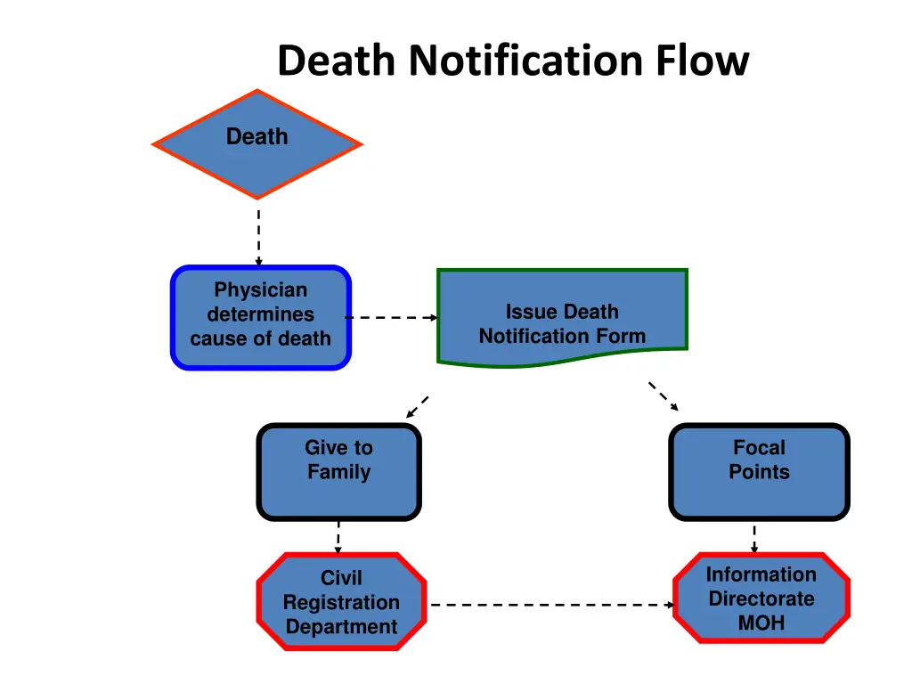 death notification flow