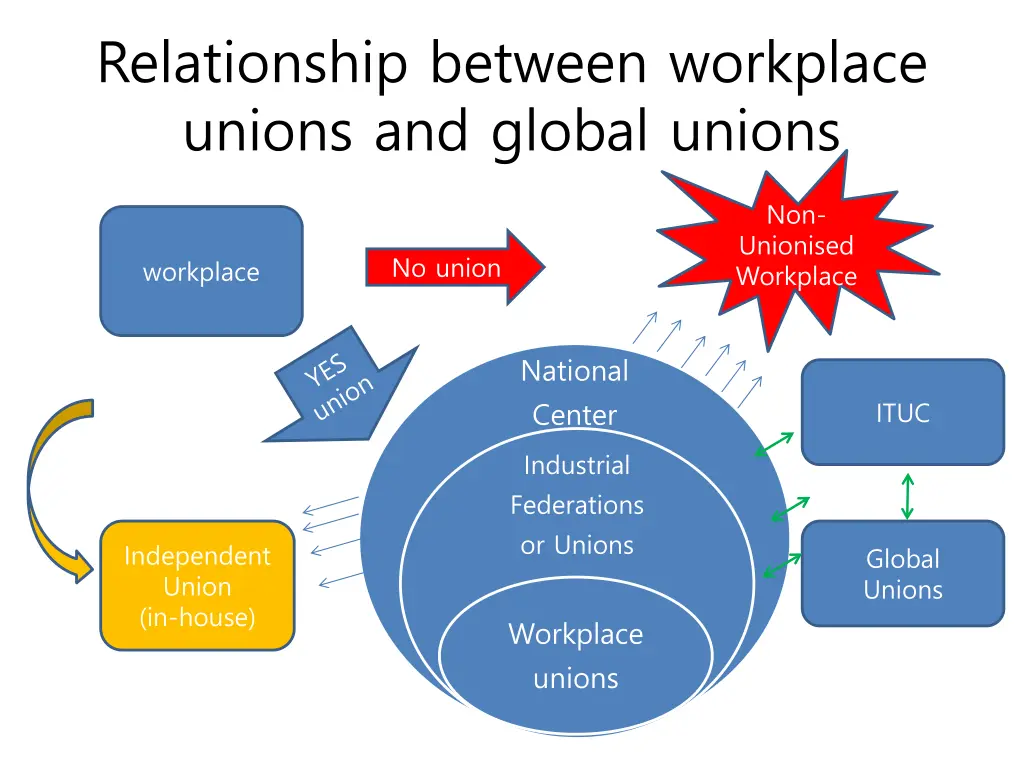 relationship between workplace unions and global
