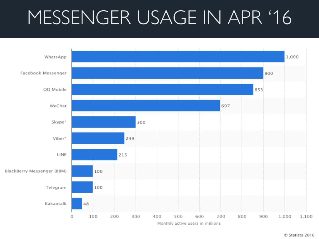 messenger usage in apr 16