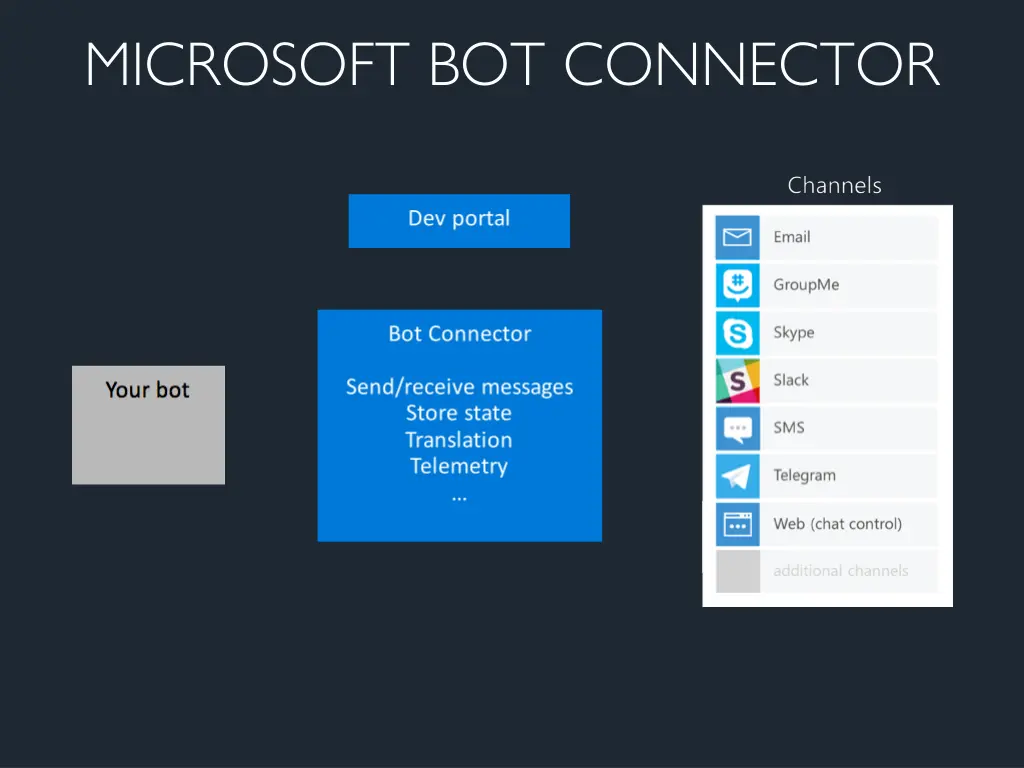 microsoft bot connector