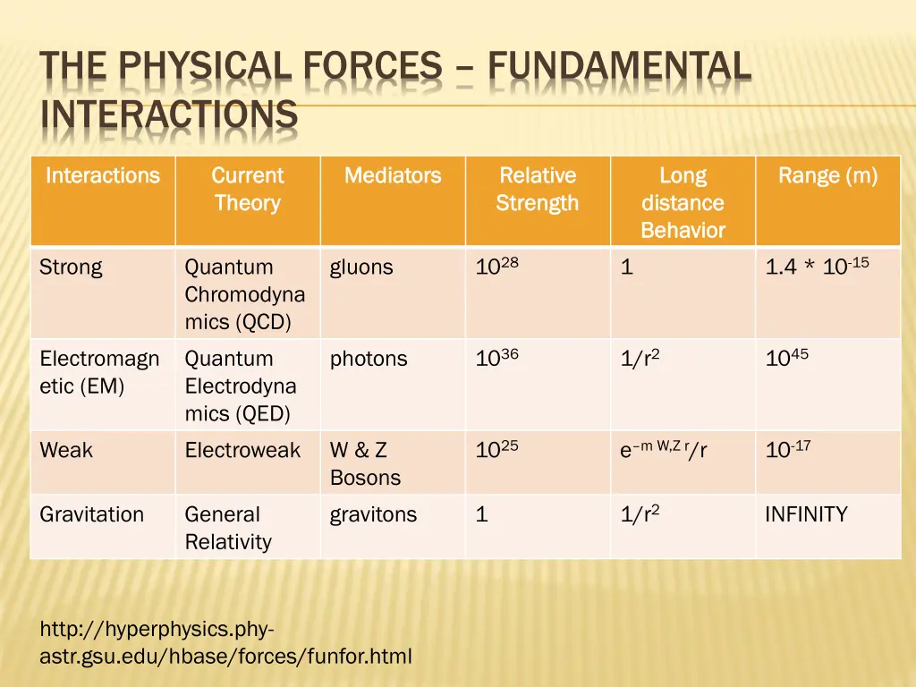 the physical forces fundamental interactions