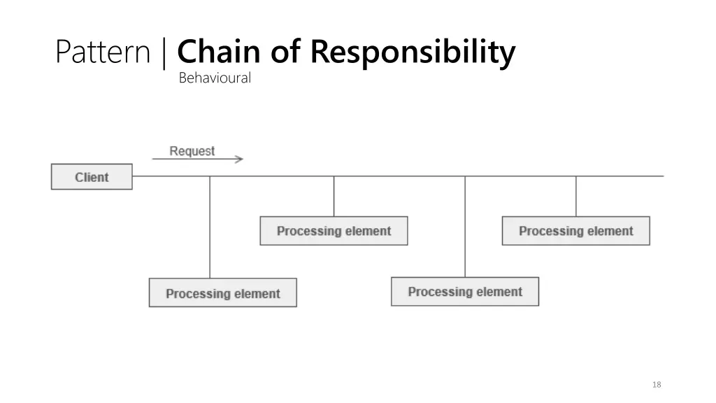pattern chain of responsibility behavioural 1