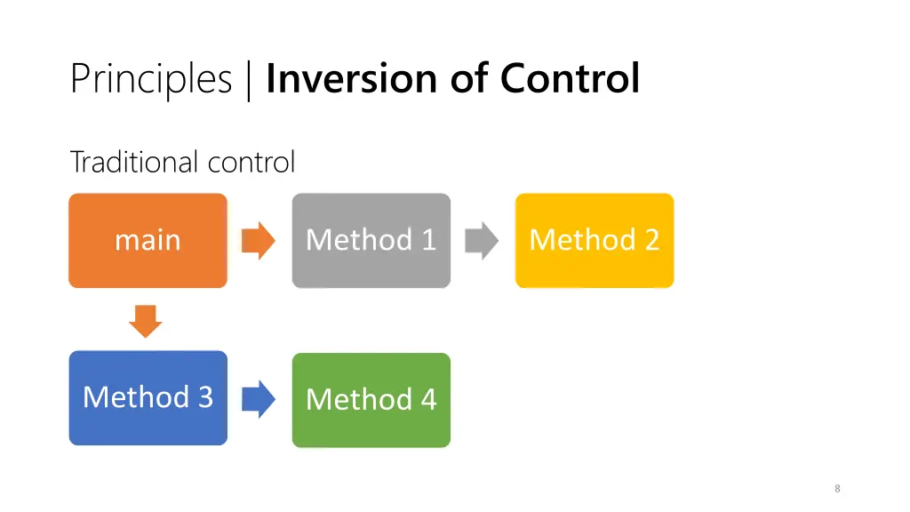 principles inversion of control 1