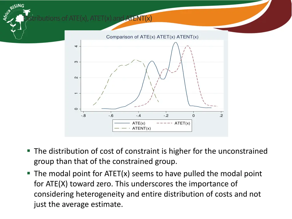 distributions of ate x atet x and atent x