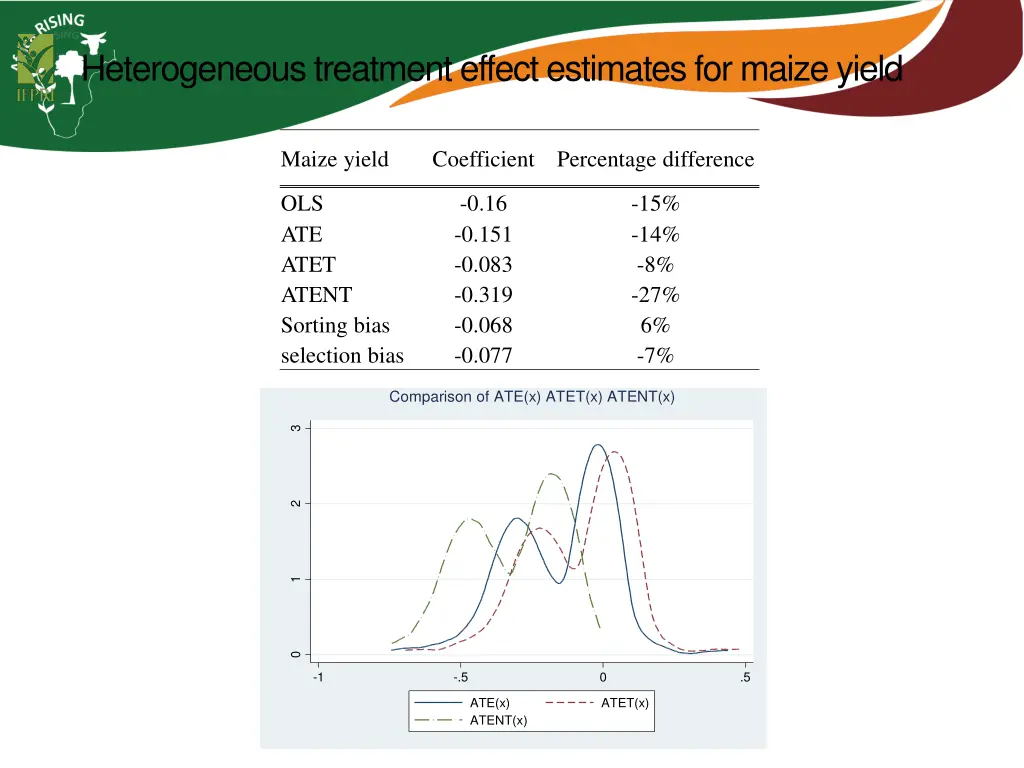 heterogeneous treatment effect estimates 1