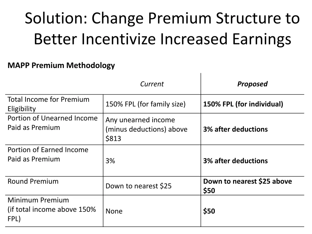 solution change premium structure to better 1
