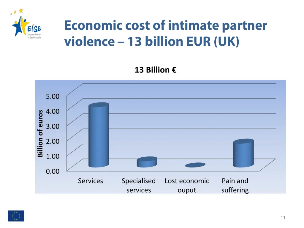 13 billion