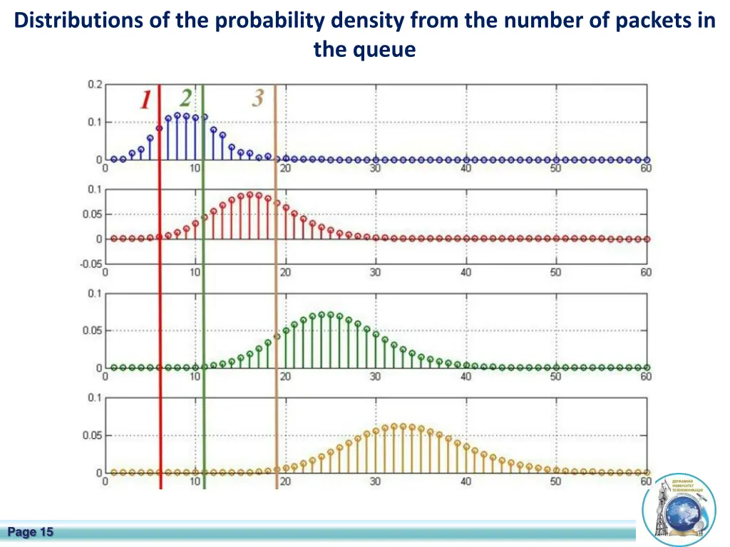 distributions of the probability density from