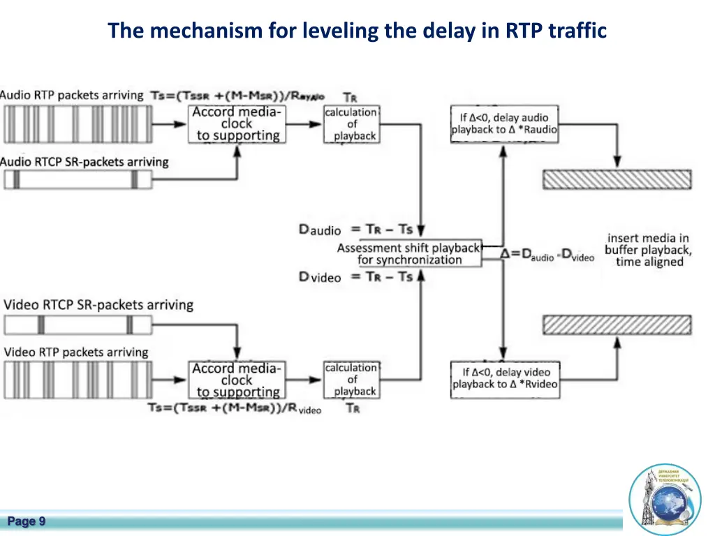 the mechanism for leveling the delay