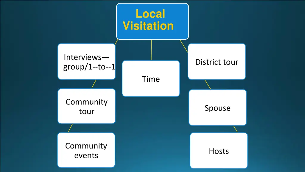 local visitation
