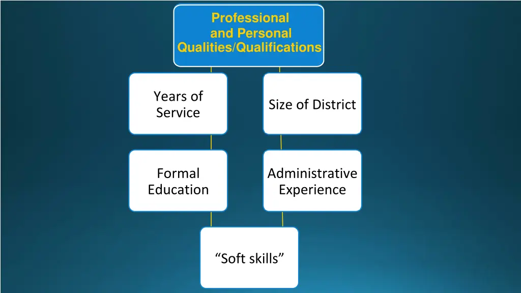 professional and personal qualities qualifications