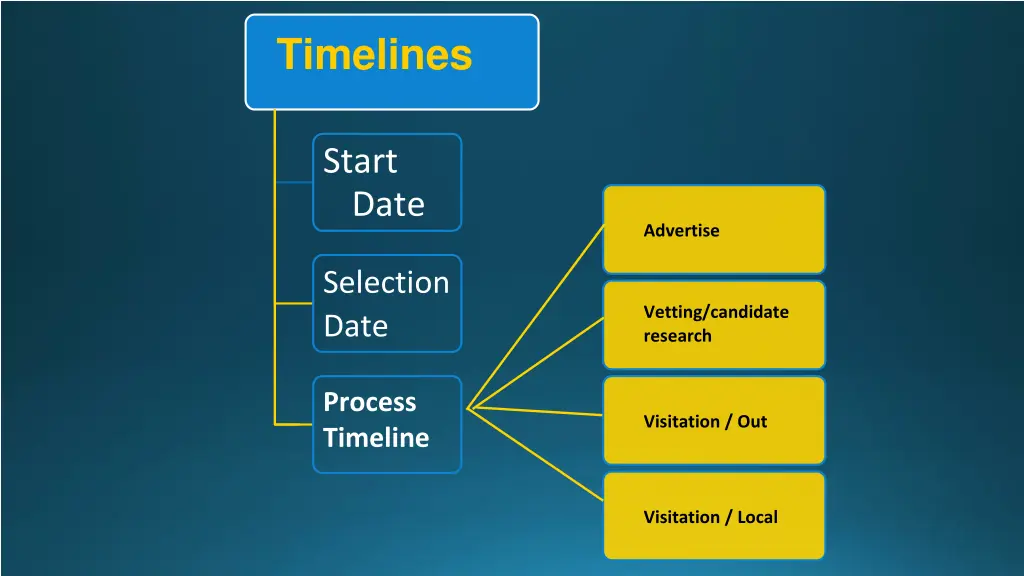 timelines