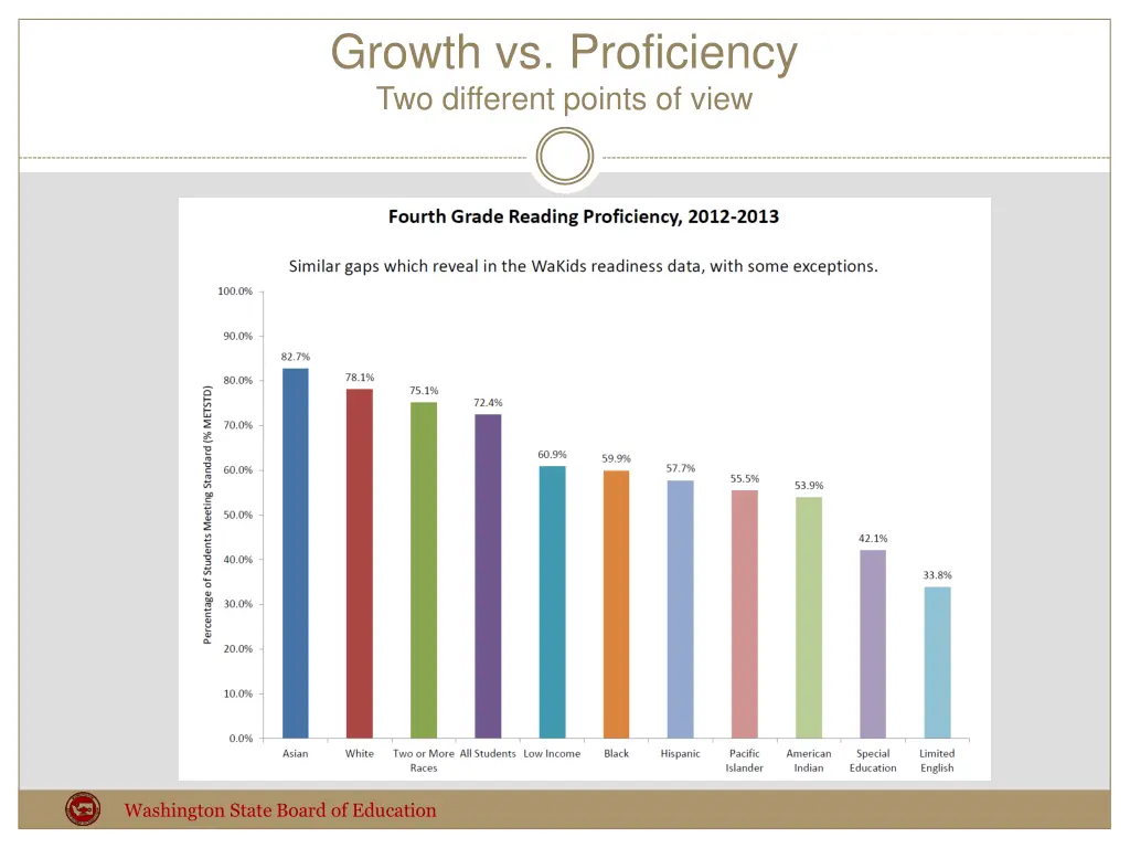 growth vs proficiency two different points of view