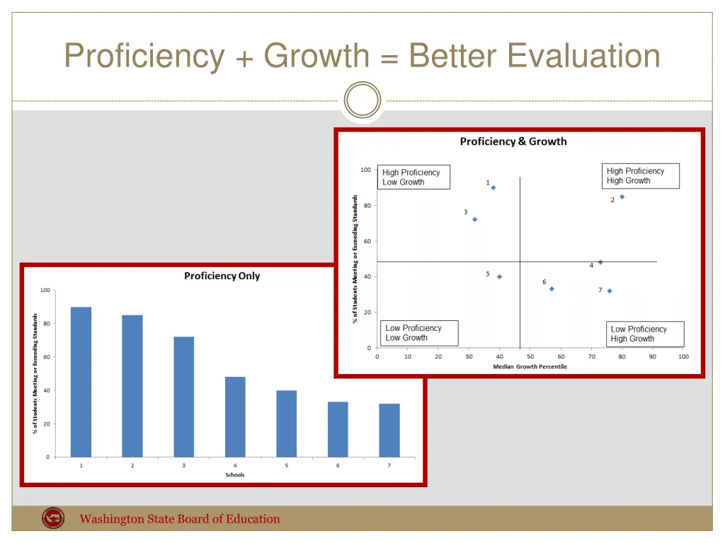 proficiency growth better evaluation
