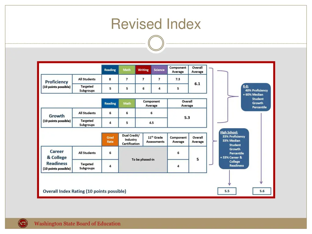 revised index