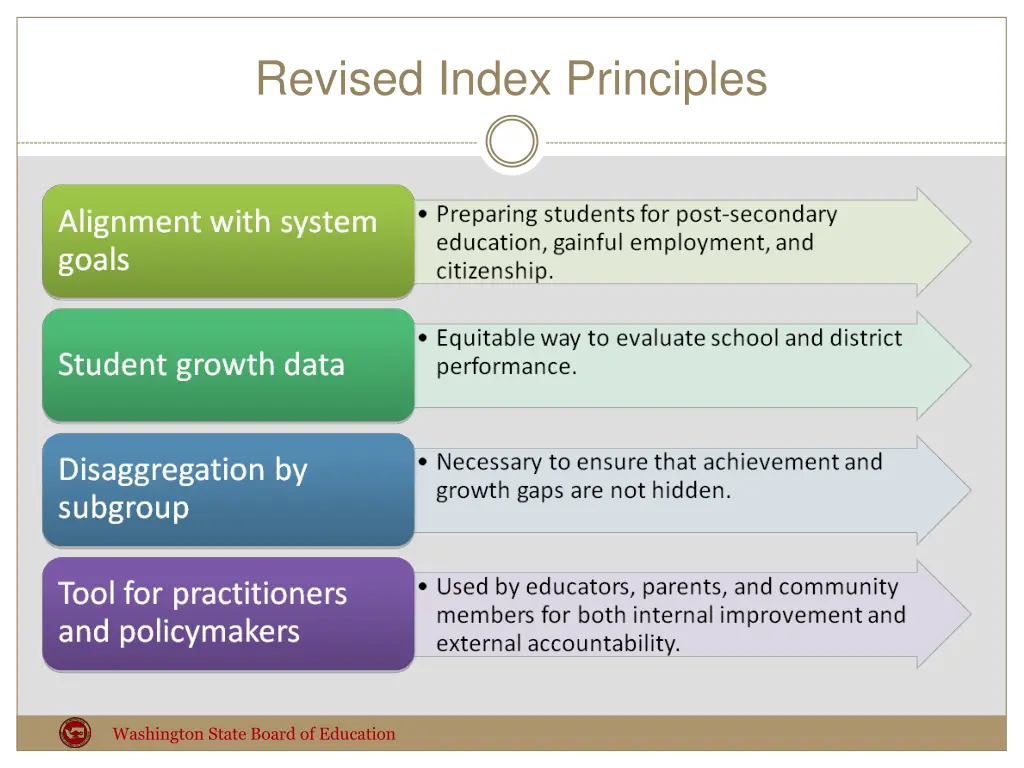 revised index principles