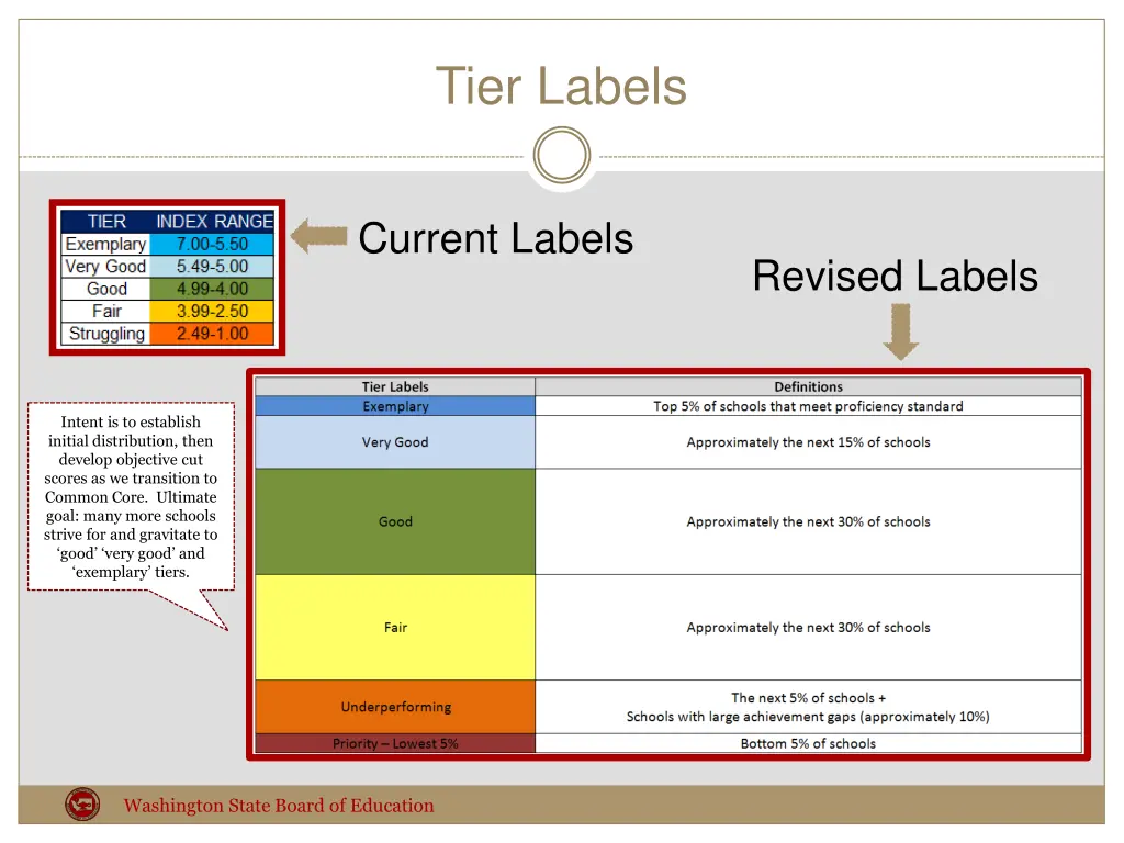 tier labels