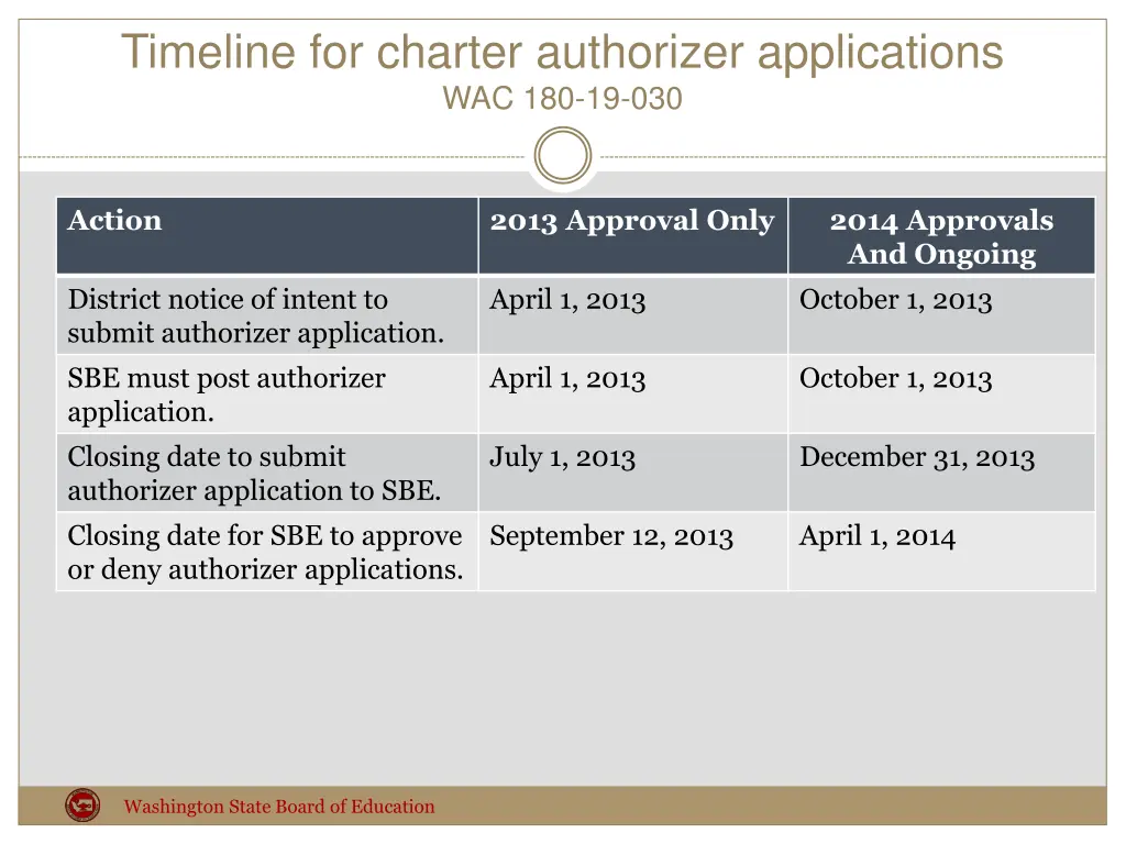 timeline for charter authorizer applications
