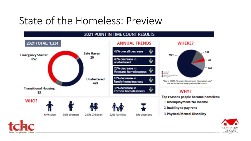 state of the homeless preview
