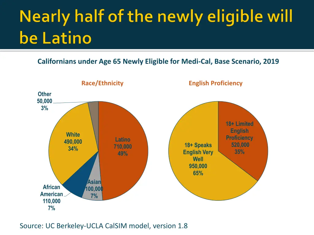 californians under age 65 newly eligible for medi