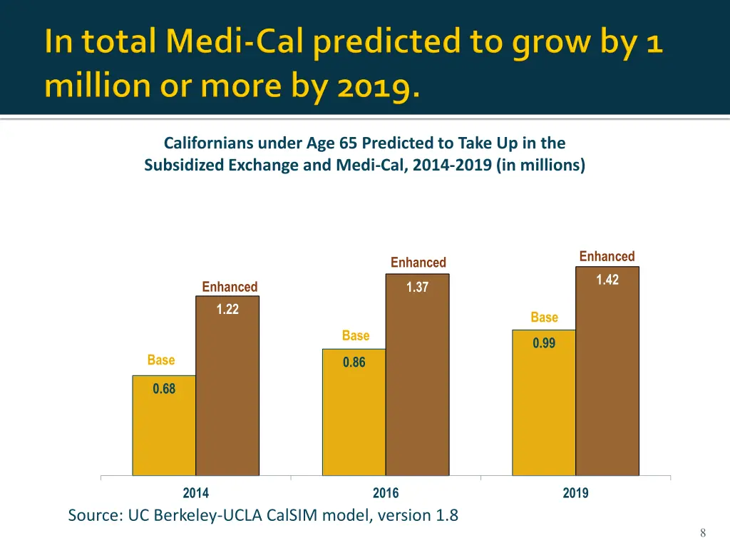 californians under age 65 predicted to take